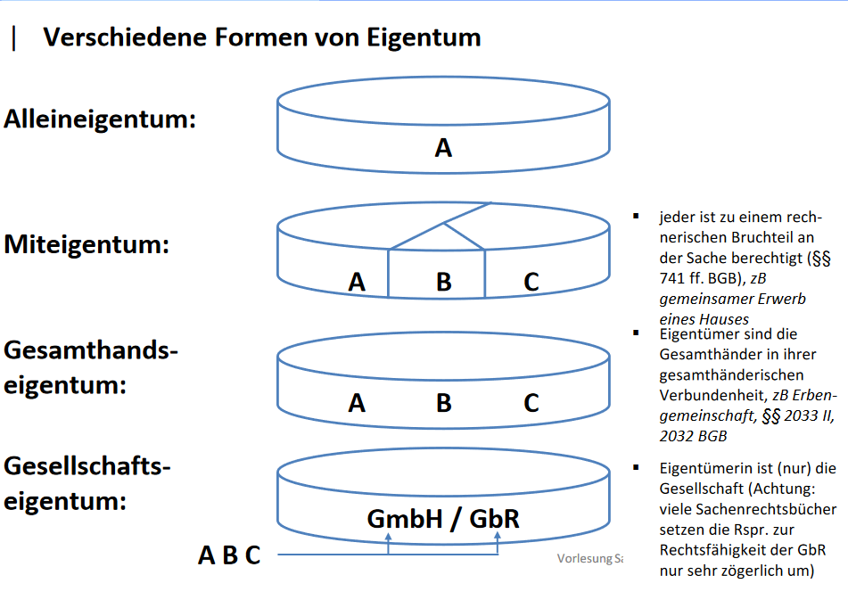Verschiedene Formen des Eigentums