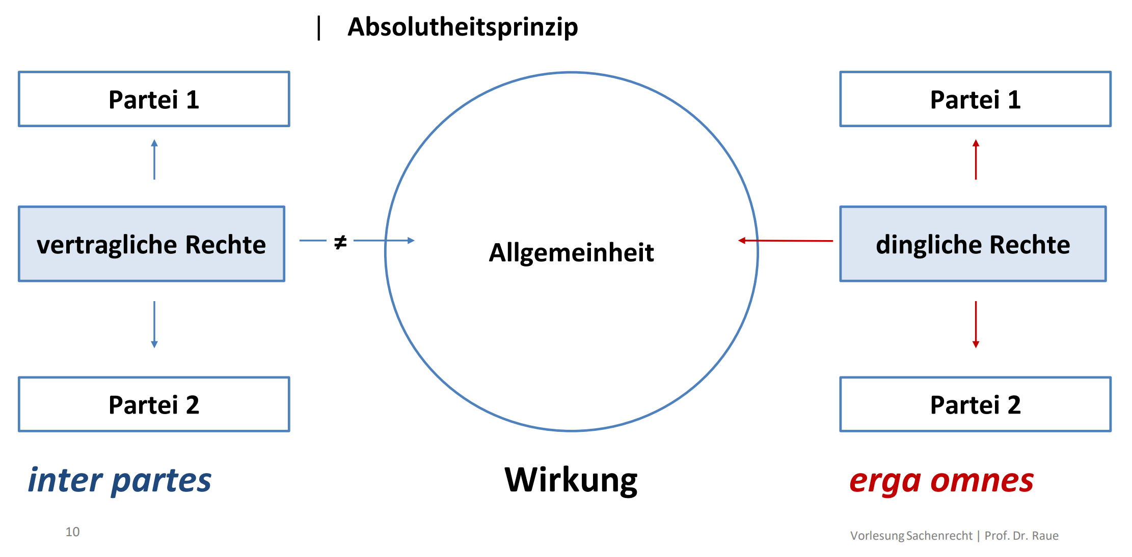 Schaubild zum Absolutheitsprinzip