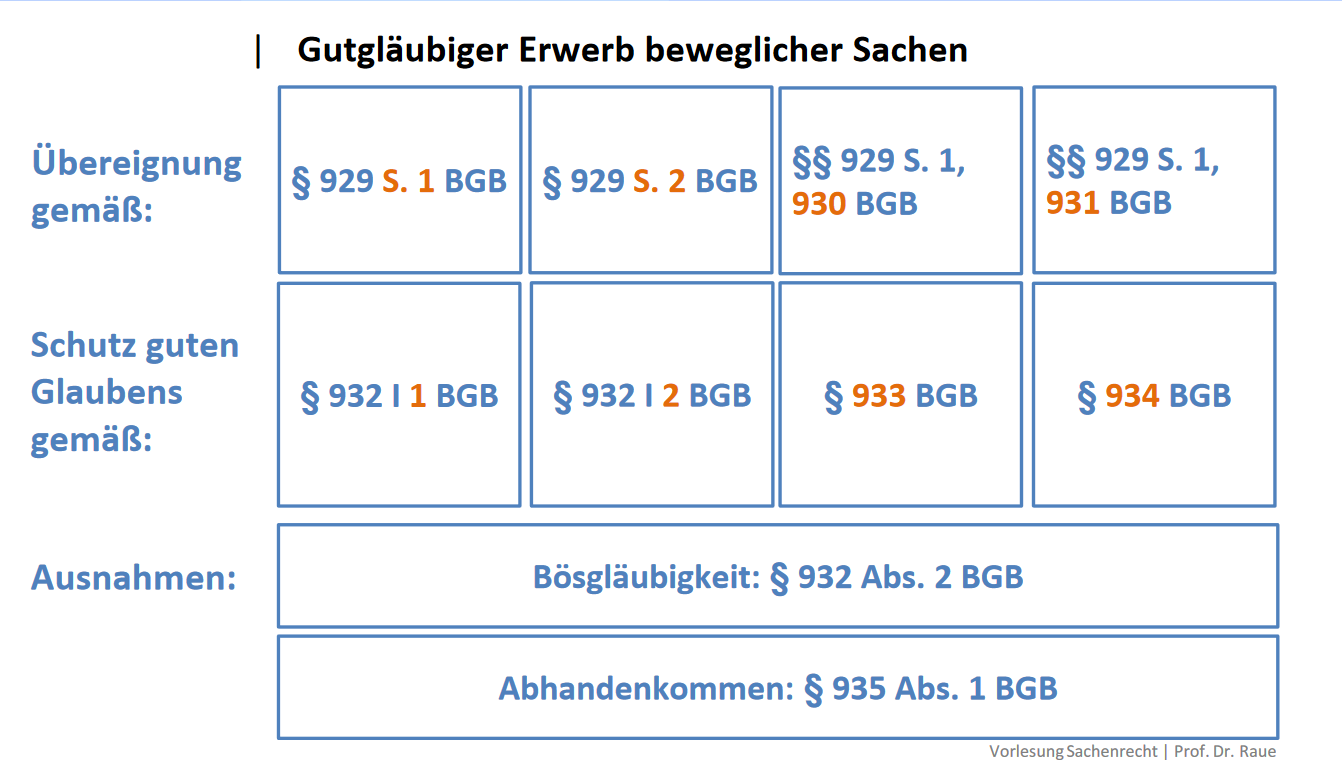 Gutglaeubiger Erwerb von Sachen
